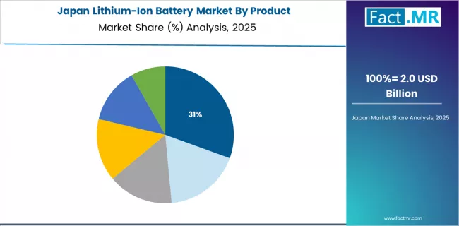 Lithium Ion Battery Market Japan Market Share Analysis By Product Lithium Ion Battery Market Japan Market Share Analysis By Product
