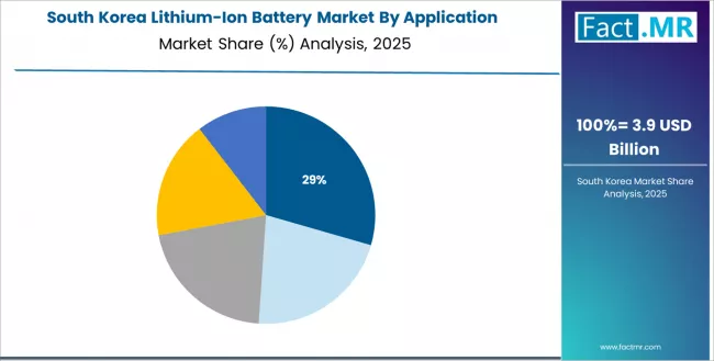 Lithium Ion Battery Market South Korea Market Share Analysis By Application Lithium Ion Battery Market South Korea Market Share Analysis By Application