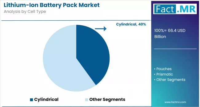 Lithium Ion Battery Pack Market By Cell Type