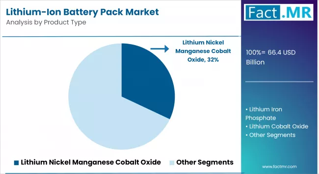 Lithium Ion Battery Pack Market By Product Type