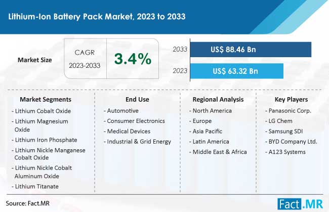 Lithium-Ion Battery Pack Market Size, Share, Trends, Growth, Demand and Sales Forecast Report by Fact.MR