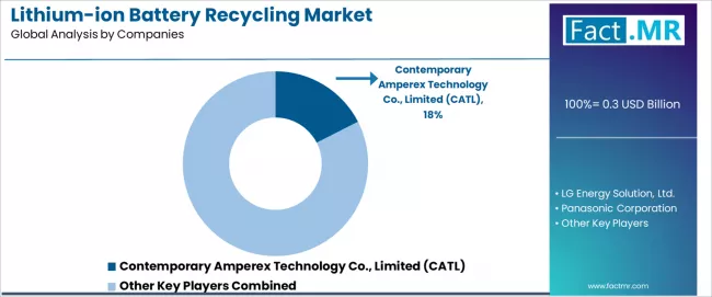 Lithium Ion Battery Recycling Market Analysis By Company