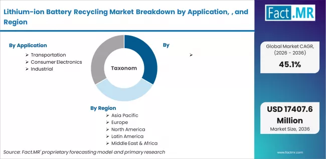 Lithium Ion Battery Recycling Market Breakdown By Application, , And Region Lithium Ion Battery Recycling Market Breakdown By Application, , And Region