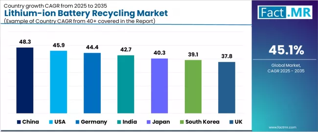 Lithium Ion Battery Recycling Market Cagr Analysis By Country