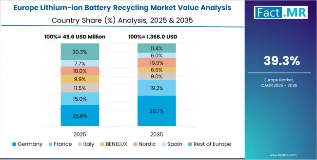 Lithium Ion Battery Recycling Market Europe Country Market Share Analysis, 2025 & 2035
