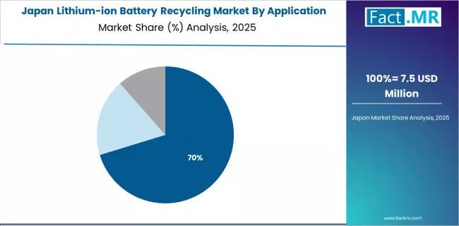 Lithium Ion Battery Recycling Market Japan Market Share Analysis By Application