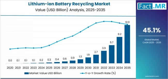 Lithium Ion Battery Recycling Market Market Value Analysis