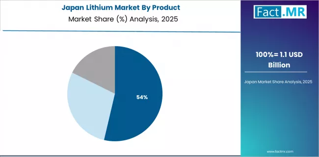 Lithium Market Japan Market Share Analysis By Product Lithium Market Japan Market Share Analysis By Product