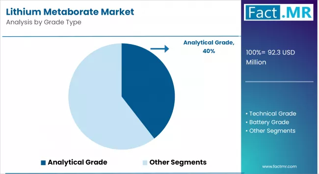 Lithium Metaborate Market By Grade Type
