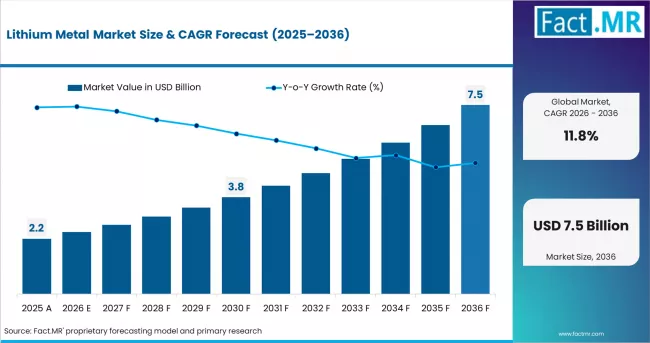 Lithium Metal Market Market Value Analysis