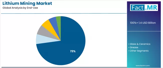 Lithium Mining Market Analysis By End Use Lithium Mining Market Analysis By End Use