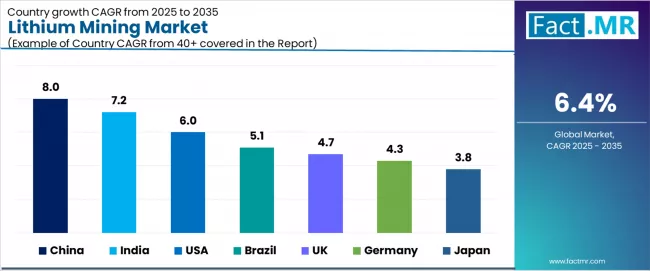 Lithium Mining Market Cagr Analysis By Country Lithium Mining Market Cagr Analysis By Country