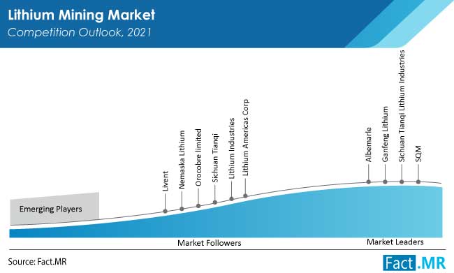 Lithium Mining Market Size, Share, Industry Insights 2031