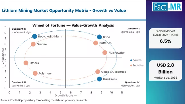 Lithium Mining Market Opportunity Matrix Growth Vs Value Lithium Mining Market Opportunity Matrix Growth Vs Value