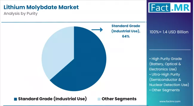 Lithium Molybdate Market By Purity