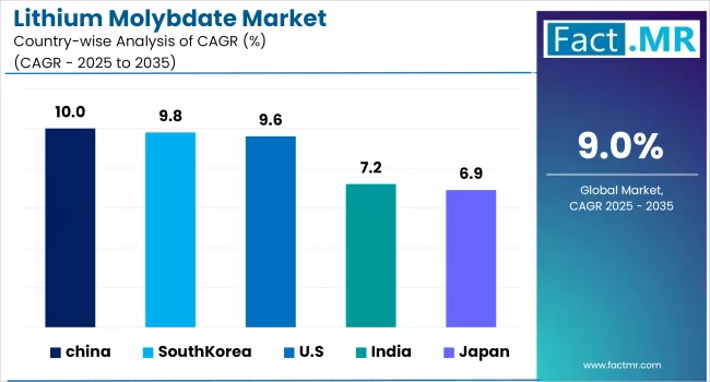 Lithium Molybdate Market Cagr By Country