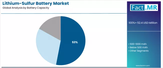 Lithium Sulfur Battery Market Analysis By Battery Capacity