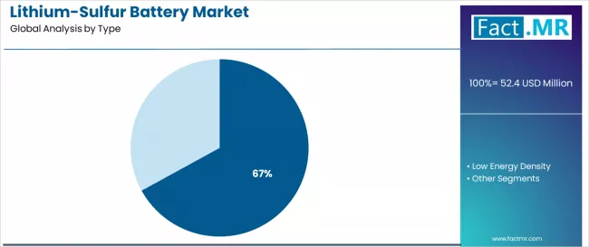 Lithium Sulfur Battery Market Analysis By Type