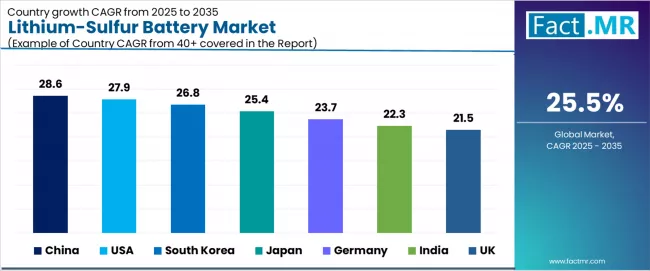 Lithium Sulfur Battery Market Cagr Analysis By Country
