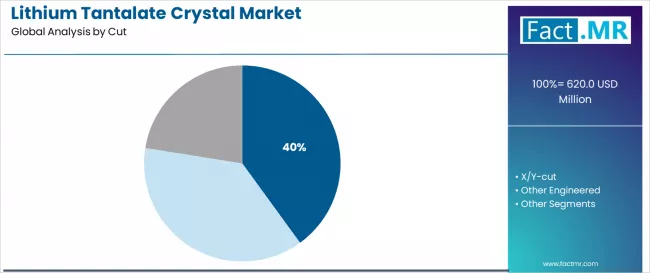 Lithium Tantalate Crystal Market Analysis By Cut Lithium Tantalate Crystal Market Analysis By Cut