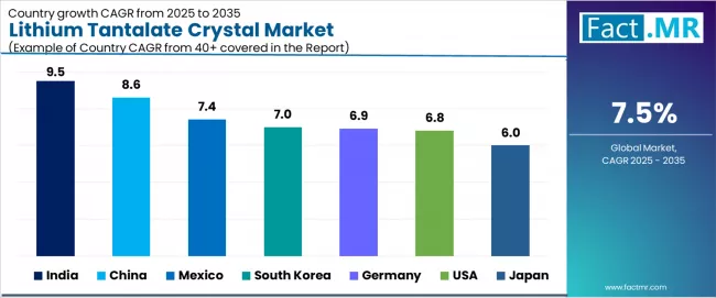 Lithium Tantalate Crystal Market Cagr Analysis By Country Lithium Tantalate Crystal Market Cagr Analysis By Country