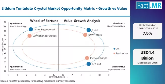 Lithium Tantalate Crystal Market Opportunity Matrix Growth Vs Value