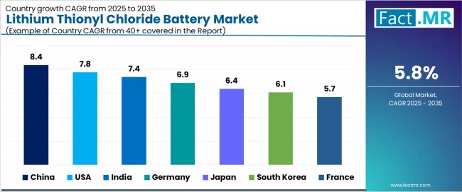 Lithium Thionyl Chloride Battery Market Cagr Analysis By Country   Copy