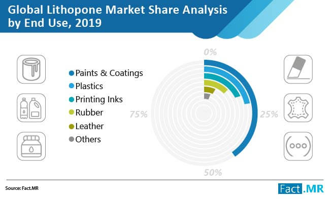 lithopone market share analysis by end use