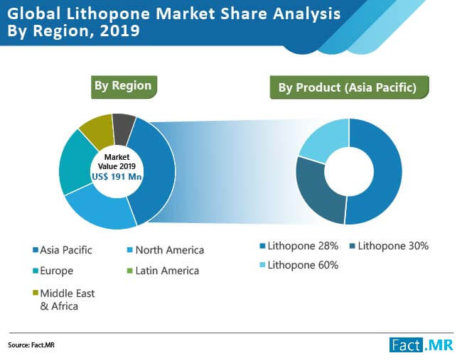 lithopone market share analysis by region