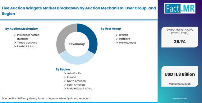 Live Auction Widgets Market Breakdown By Auction Mechanism, User Group, And Region Live Auction Widgets Market Breakdown By Auction Mechanism, User Group, And Region