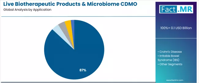 Live Biotherapeutic Products & Microbiome Cdmo Market Analysis By Application