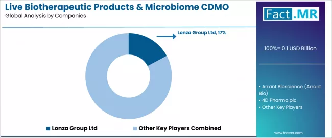 Live Biotherapeutic Products & Microbiome Cdmo Market Analysis By Company