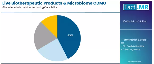 Live Biotherapeutic Products & Microbiome Cdmo Market Analysis By Manufacturing Capability