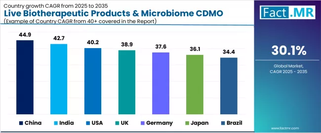 Live Biotherapeutic Products & Microbiome Cdmo Market Cagr Analysis By Country