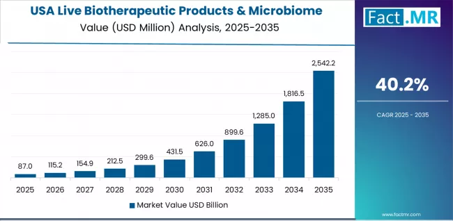 Live Biotherapeutic Products & Microbiome Cdmo Market Country Value Analysis
