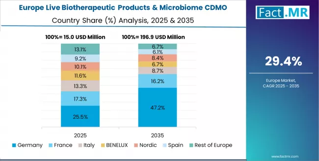 Live Biotherapeutic Products & Microbiome Cdmo Market Europe Country Market Share Analysis, 2025 & 2035