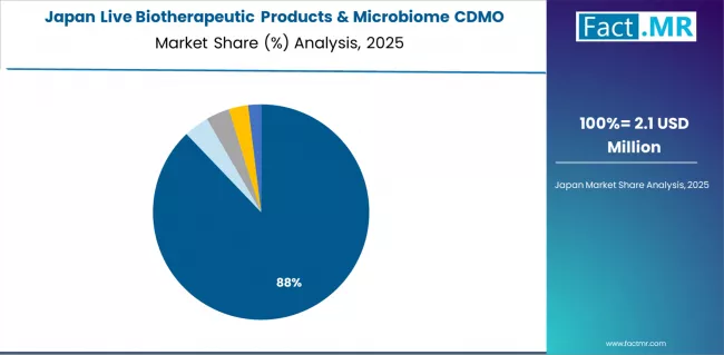 Live Biotherapeutic Products & Microbiome Cdmo Market Japan Market Share Analysis By Application