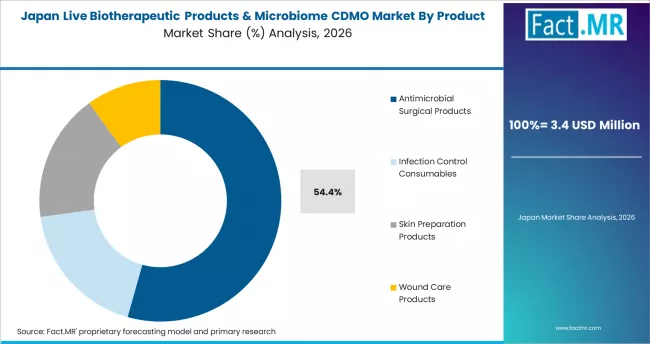 Live Biotherapeutic Products & Microbiome Cdmo Market Japan Market Share Analysis By Product