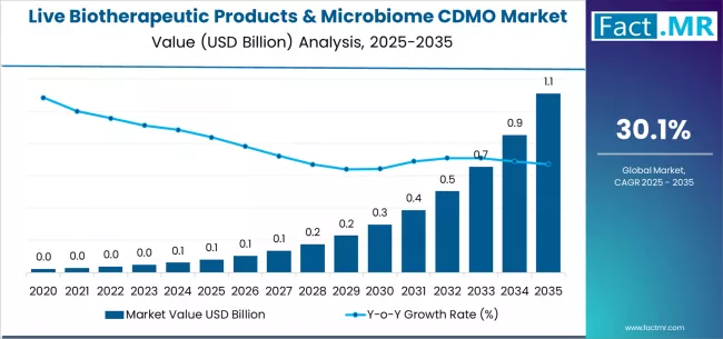 Live Biotherapeutic Products & Microbiome Cdmo Market Market Value Analysis