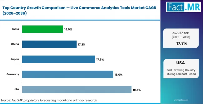 Live Commerce Analytics Tools Market Cagr Analysis By Country Live Commerce Analytics Tools Market Cagr Analysis By Country