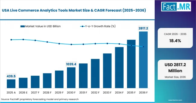 Live Commerce Analytics Tools Market Country Value Analysis Live Commerce Analytics Tools Market Country Value Analysis
