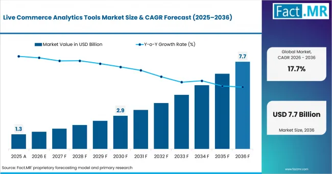 Live Commerce Analytics Tools Market Market Value Analysis Live Commerce Analytics Tools Market Market Value Analysis