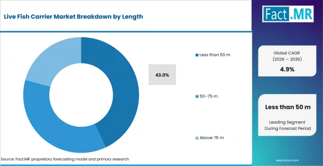 Live Fish Carrier Market Analysis By Length Live Fish Carrier Market Analysis By Length