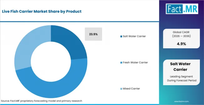 Live Fish Carrier Market Analysis By Product Live Fish Carrier Market Analysis By Product