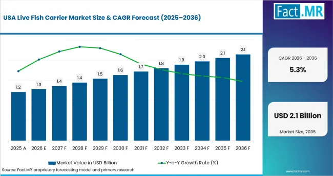 Live Fish Carrier Market Country Value Analysis Live Fish Carrier Market Country Value Analysis