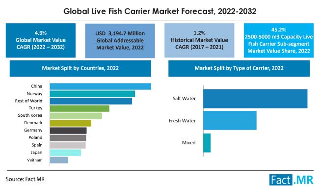 Live fish carrier market forecast by Fact.MR