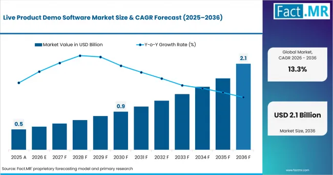 Live Product Demo Software Market Market Value Analysis