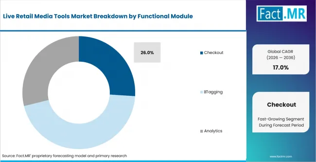 Live Retail Media Tools Market Analysis By Functional Module