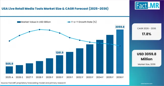 Live Retail Media Tools Market Country Value Analysis