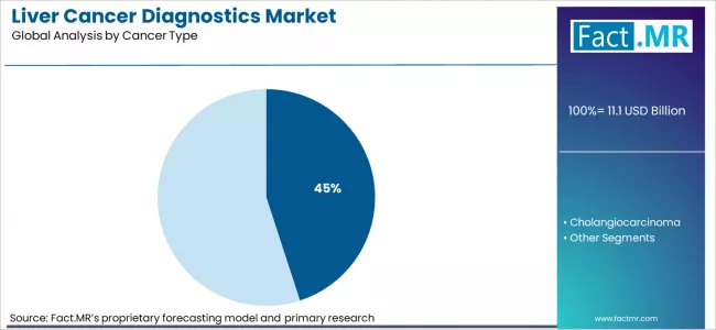 Liver Cancer Diagnostics Market Analysis By Cancer Type Liver Cancer Diagnostics Market Analysis By Cancer Type